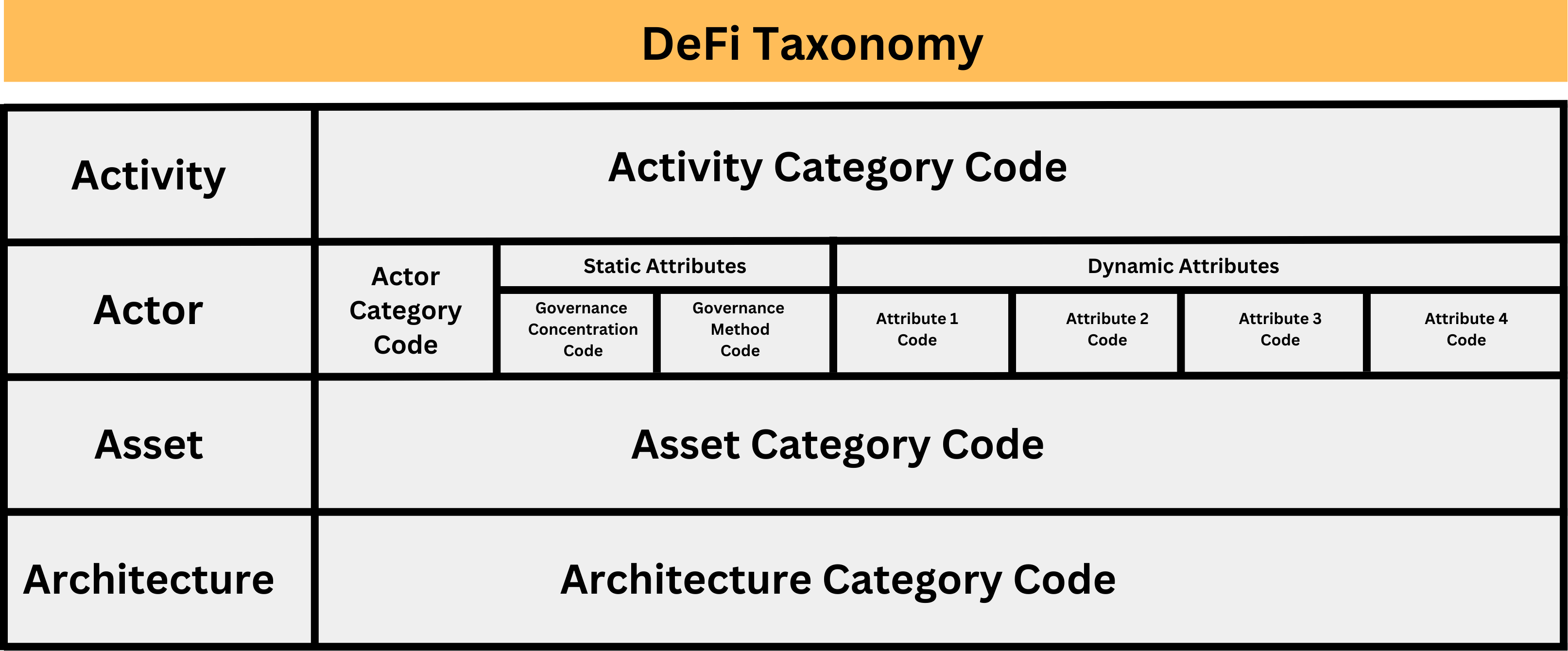 General taxonomy structure showing activity, actor, asset, and architecture tags.