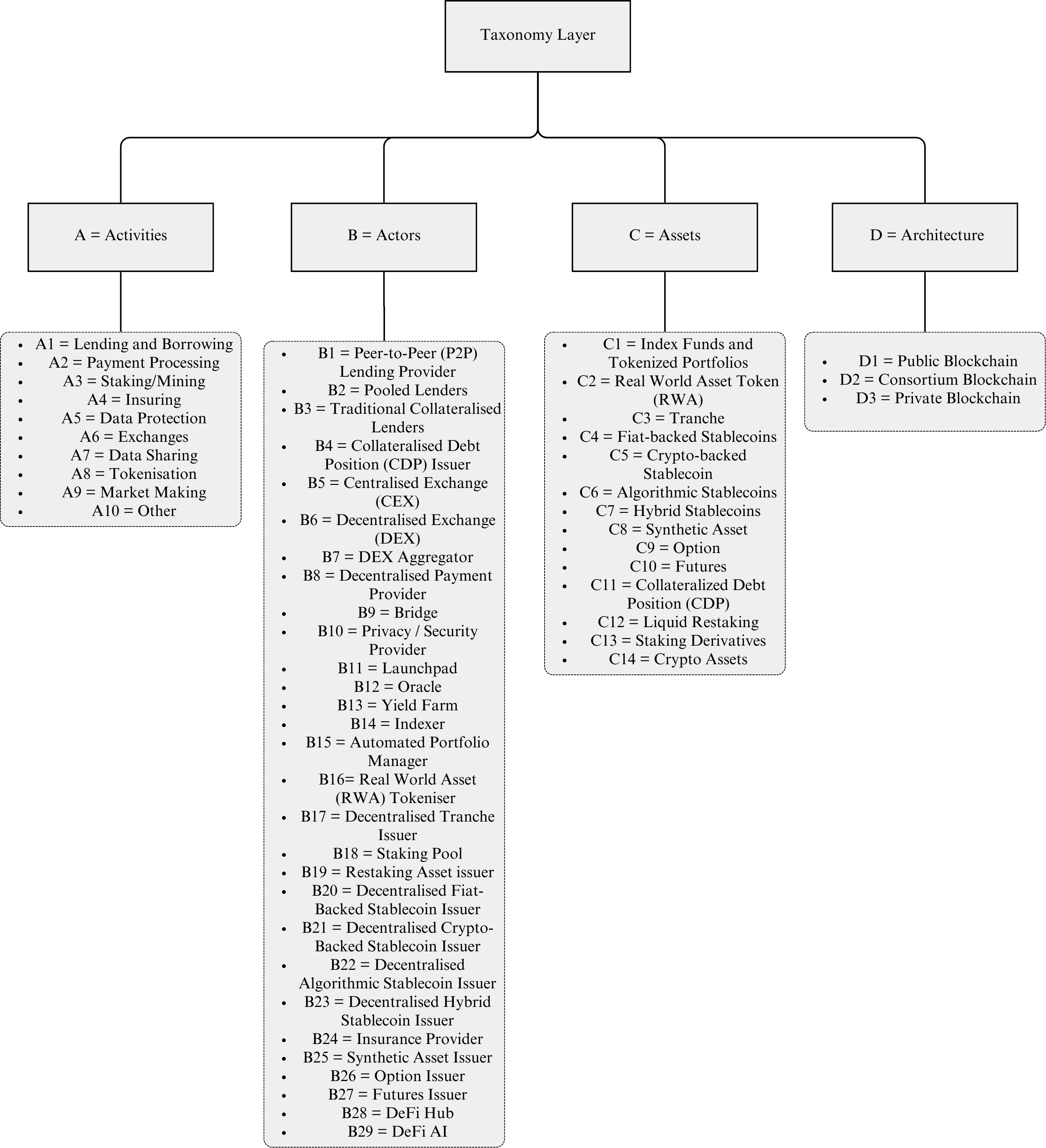 High-level DeFi taxonomy developed around Activities, Actors, Assets, and Architecture.