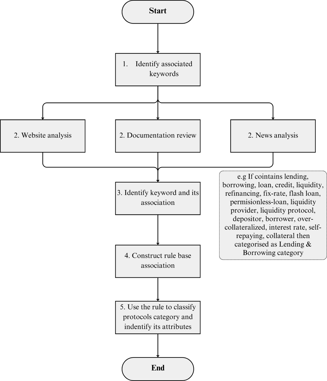 Semantic rule development flowchart for DeFi protocol classification.