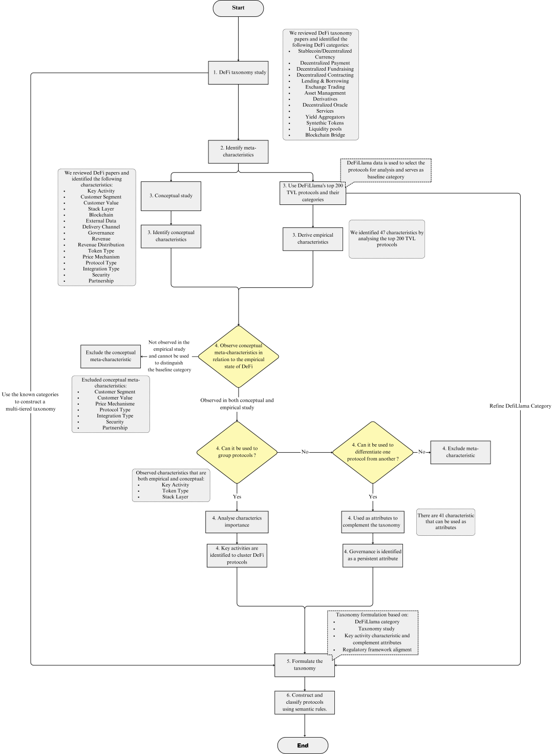 Methodology flowchart used to formulate the DeFi taxonomy.