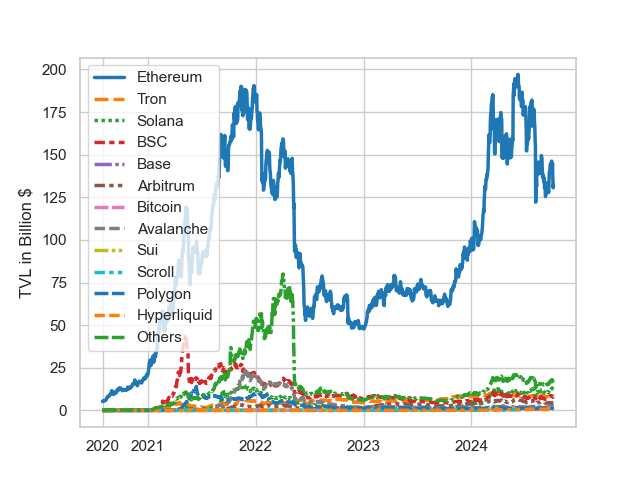 Top 10 blockchains by total value locked between 2020 and 2024.