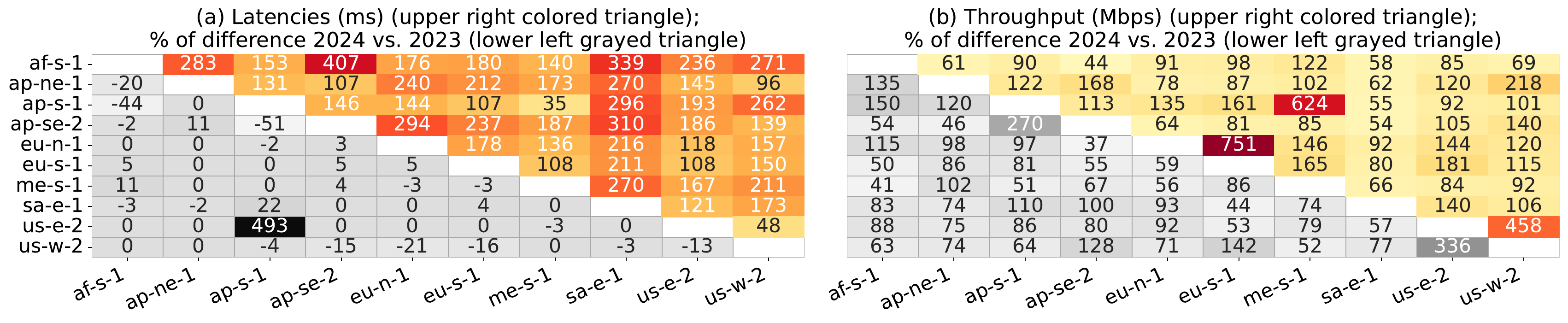 AWS latency and throughput heatmap comparison used as motivation for controlled blockchain benchmarking.