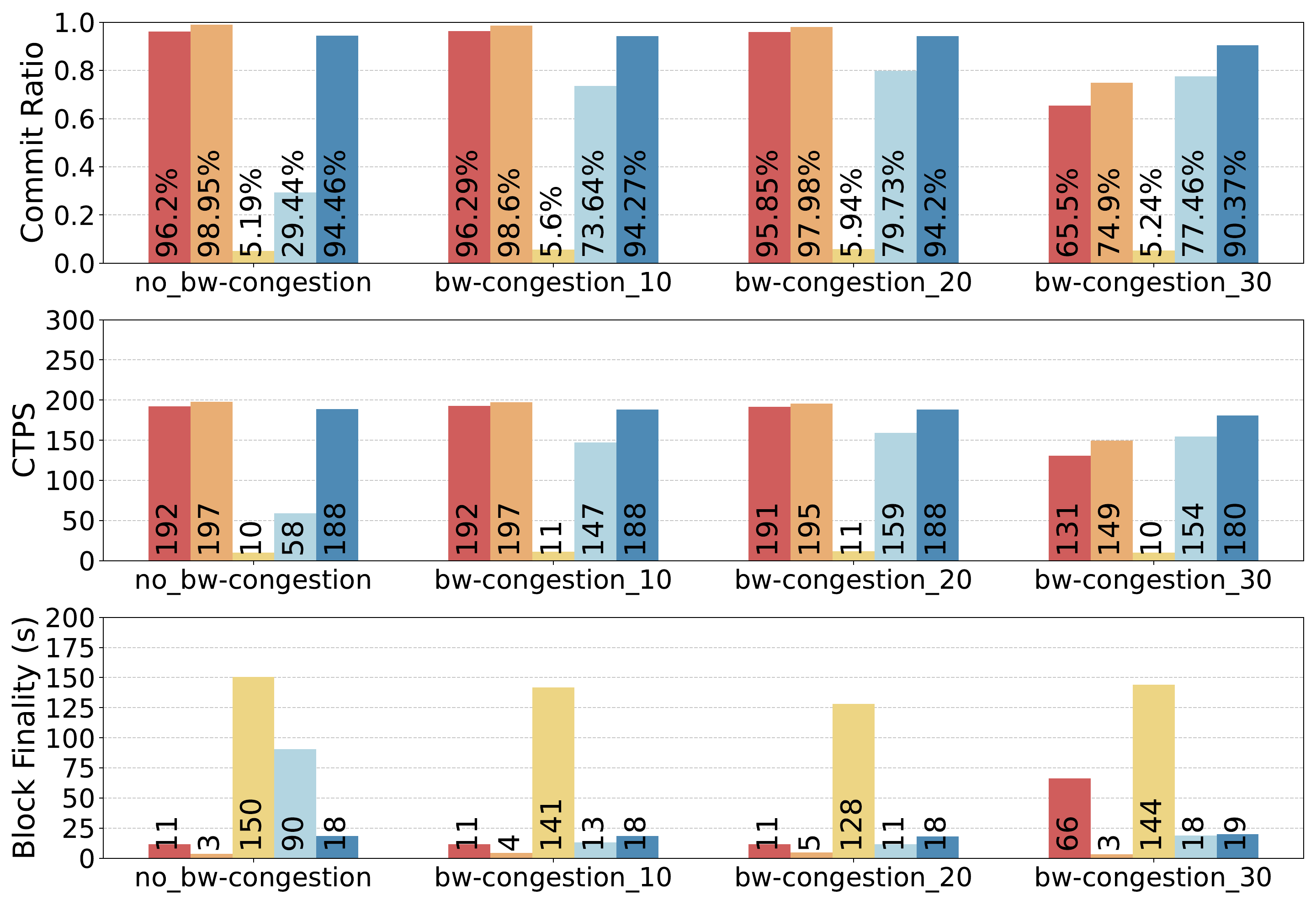 Bandwidth congestion experiment from the DEBS 2025 blockchain topology paper.