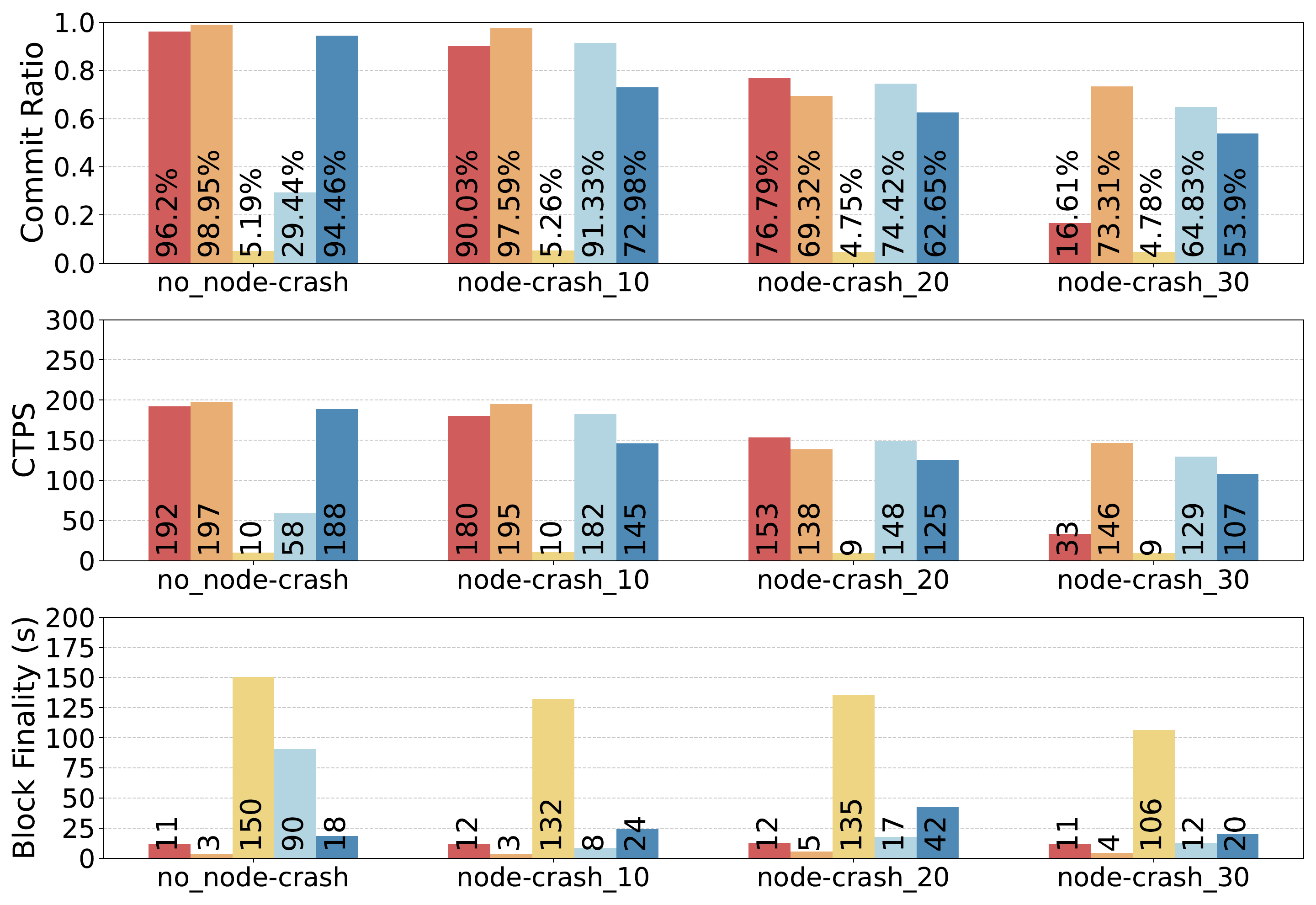 Node crash experiment from the DEBS 2025 blockchain topology paper.