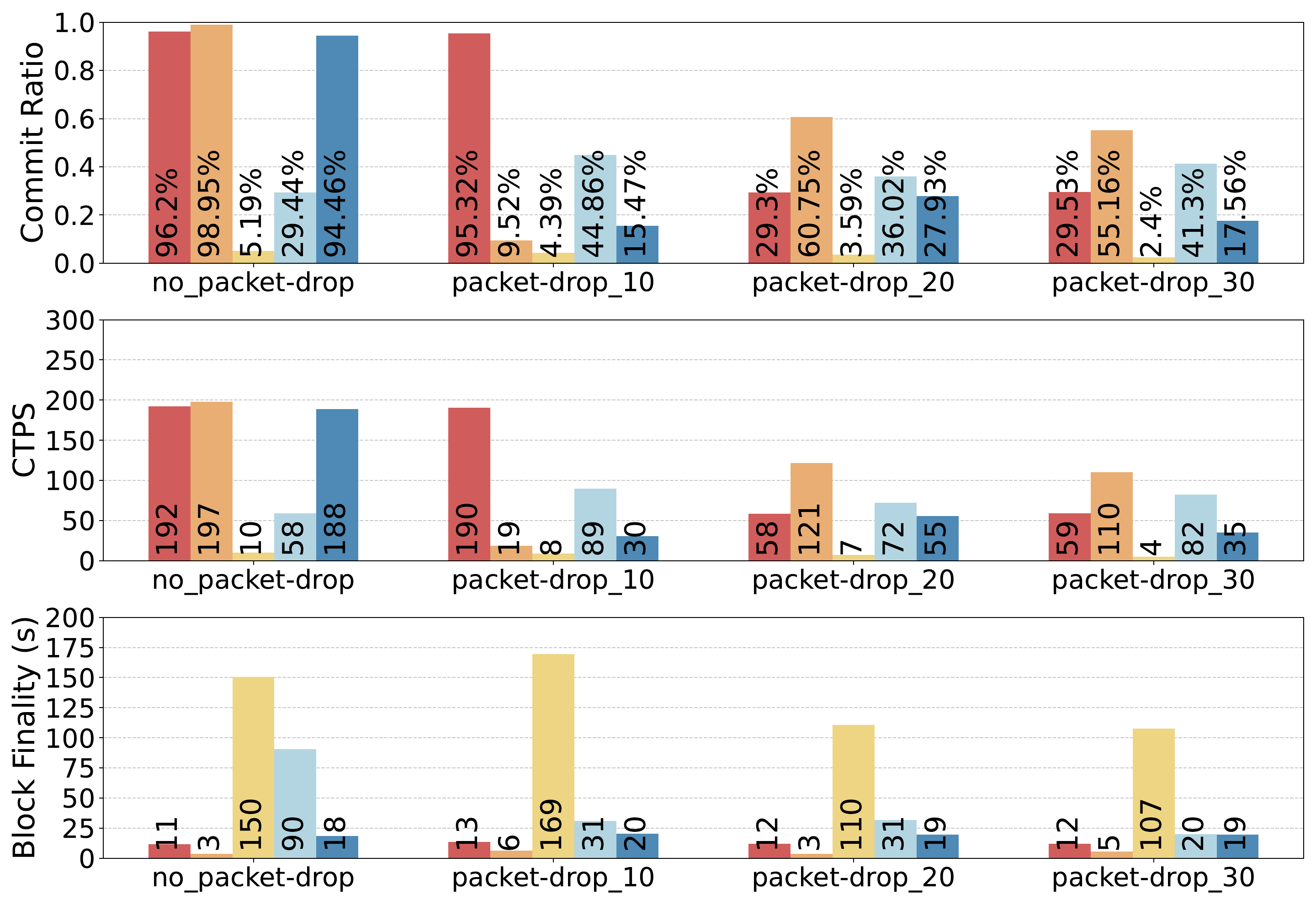 Packet drop experiment from the DEBS 2025 blockchain topology paper.