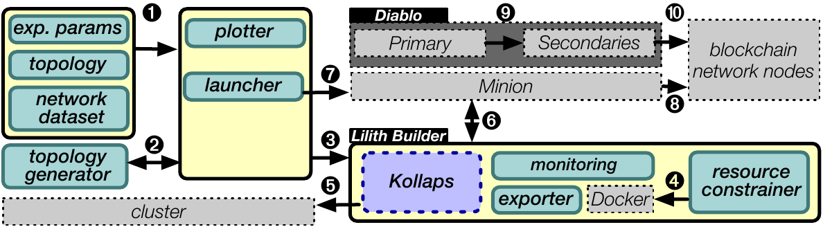 Lilith – A Topology-Aware Blockchain Benchmarking Framework