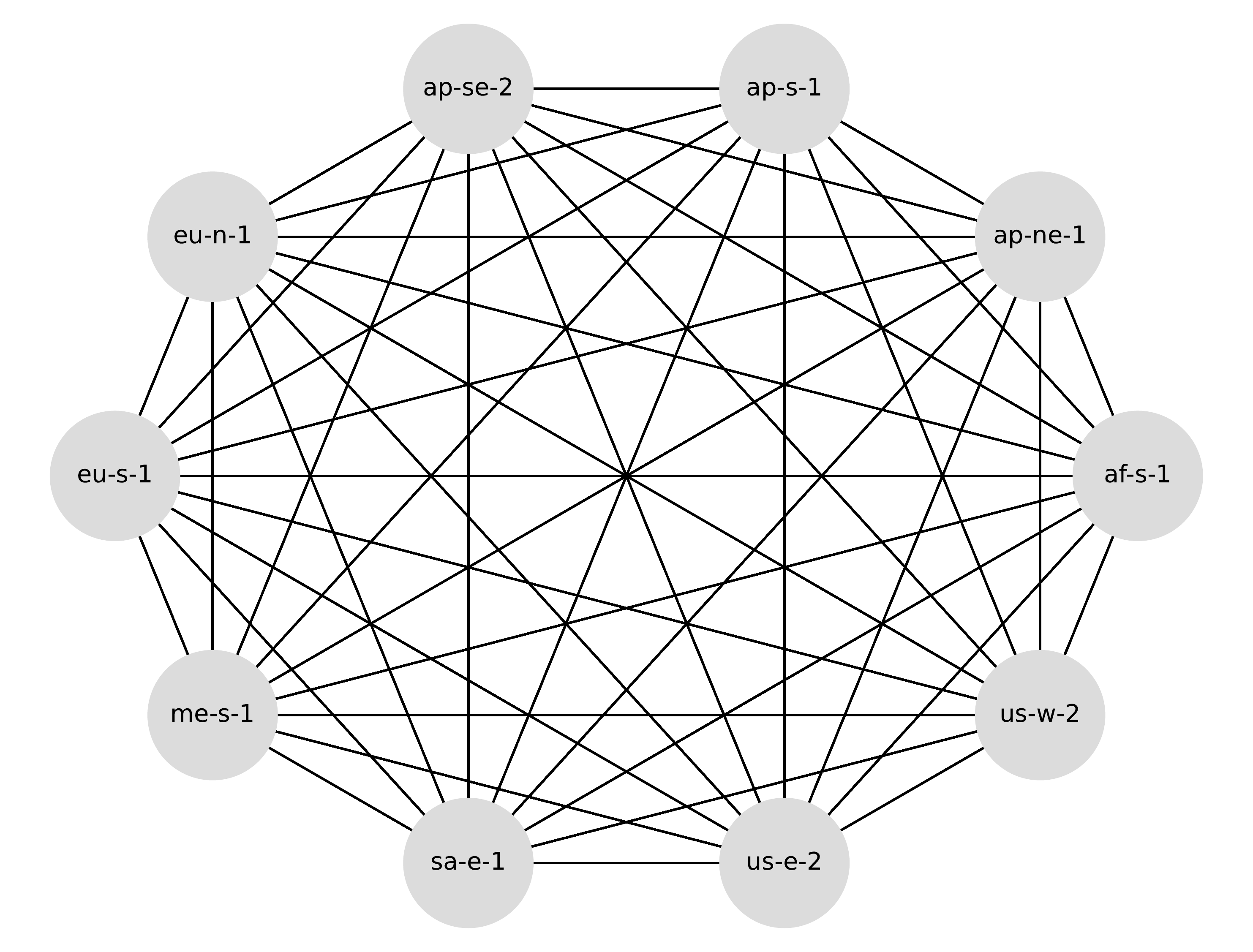 Full mesh topology used in the DEBS 2025 blockchain benchmarking paper.