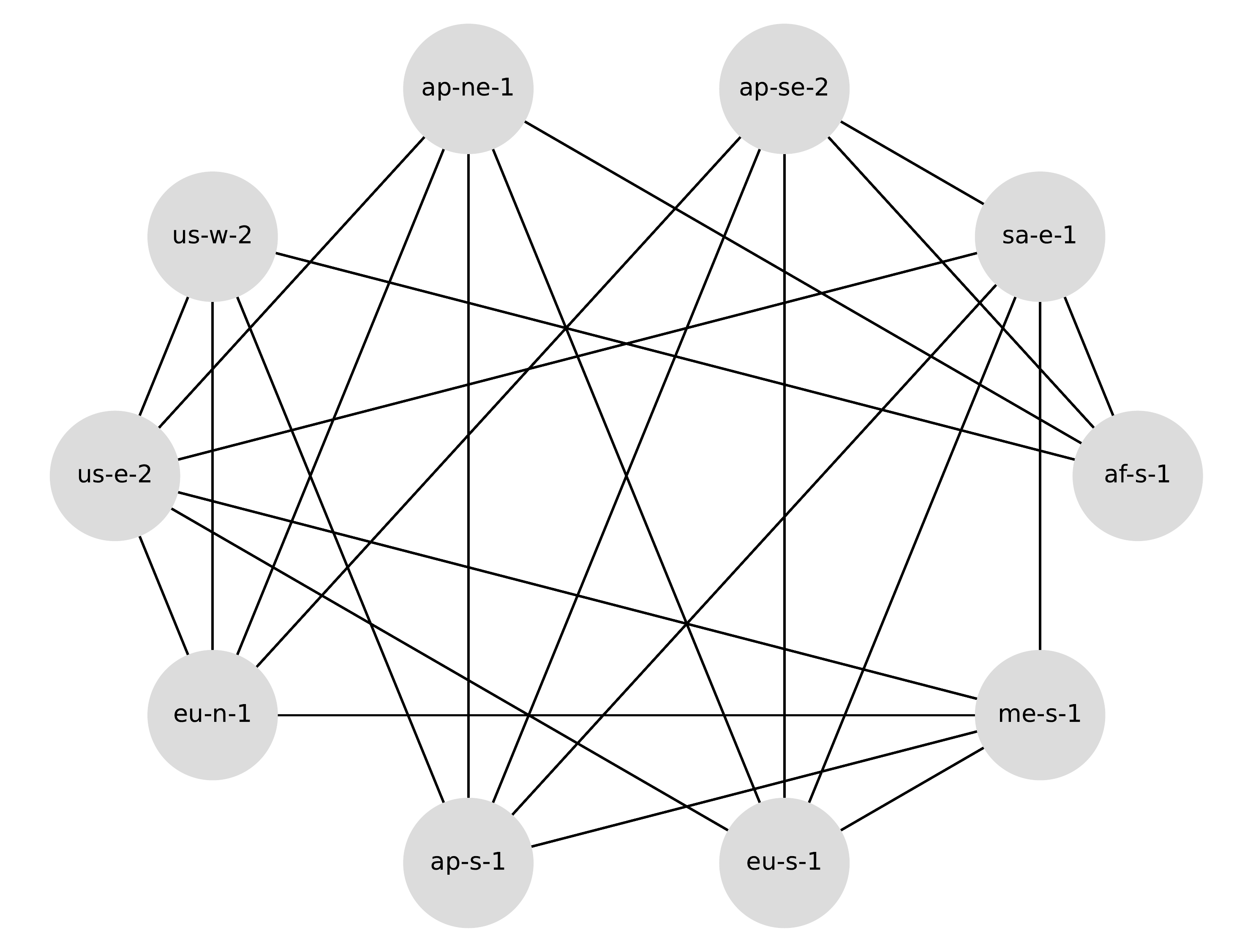 Hypercube topology used in the DEBS 2025 blockchain benchmarking paper.