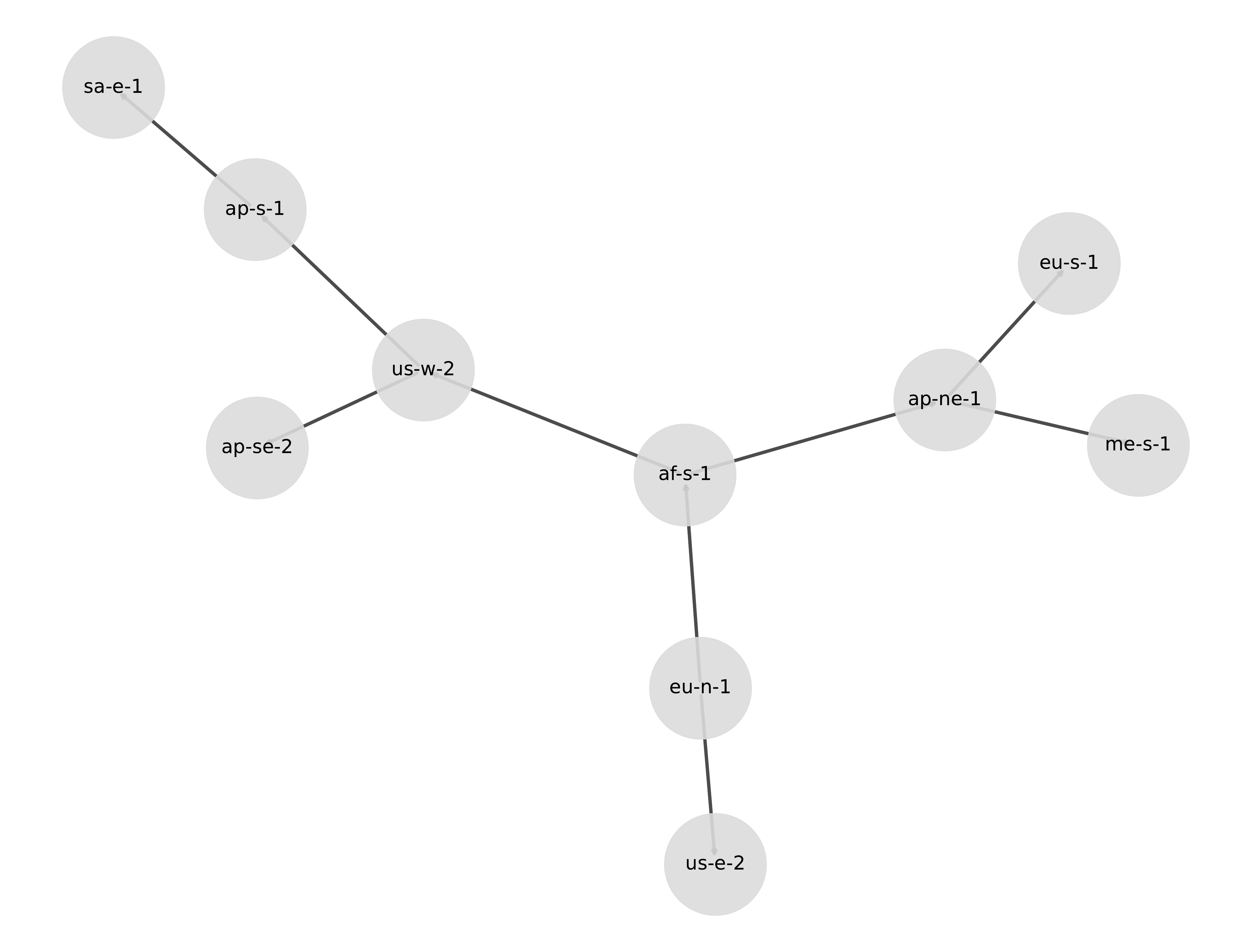 Scale-free topology used in the DEBS 2025 blockchain benchmarking paper.