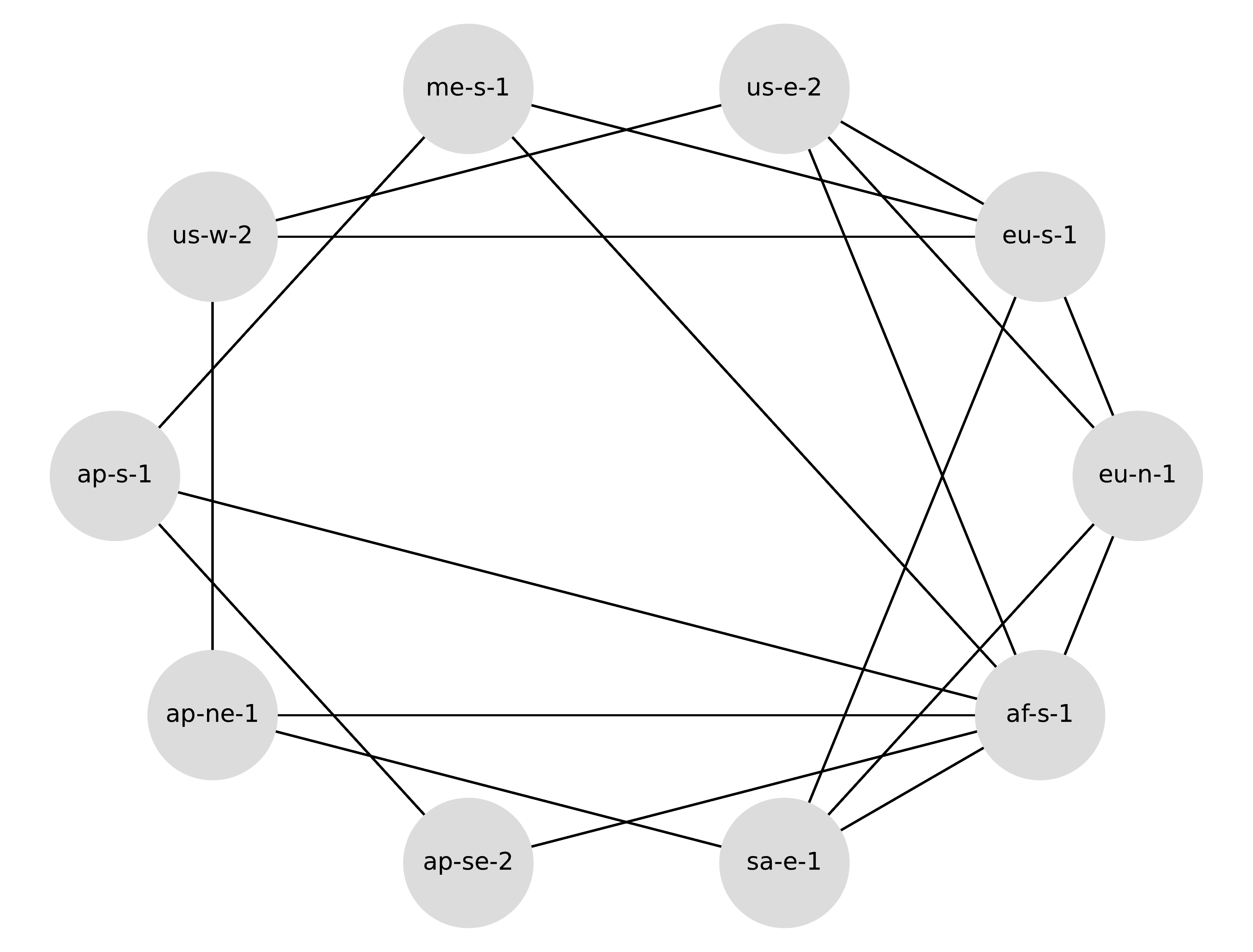 Torus topology used in the DEBS 2025 blockchain benchmarking paper.