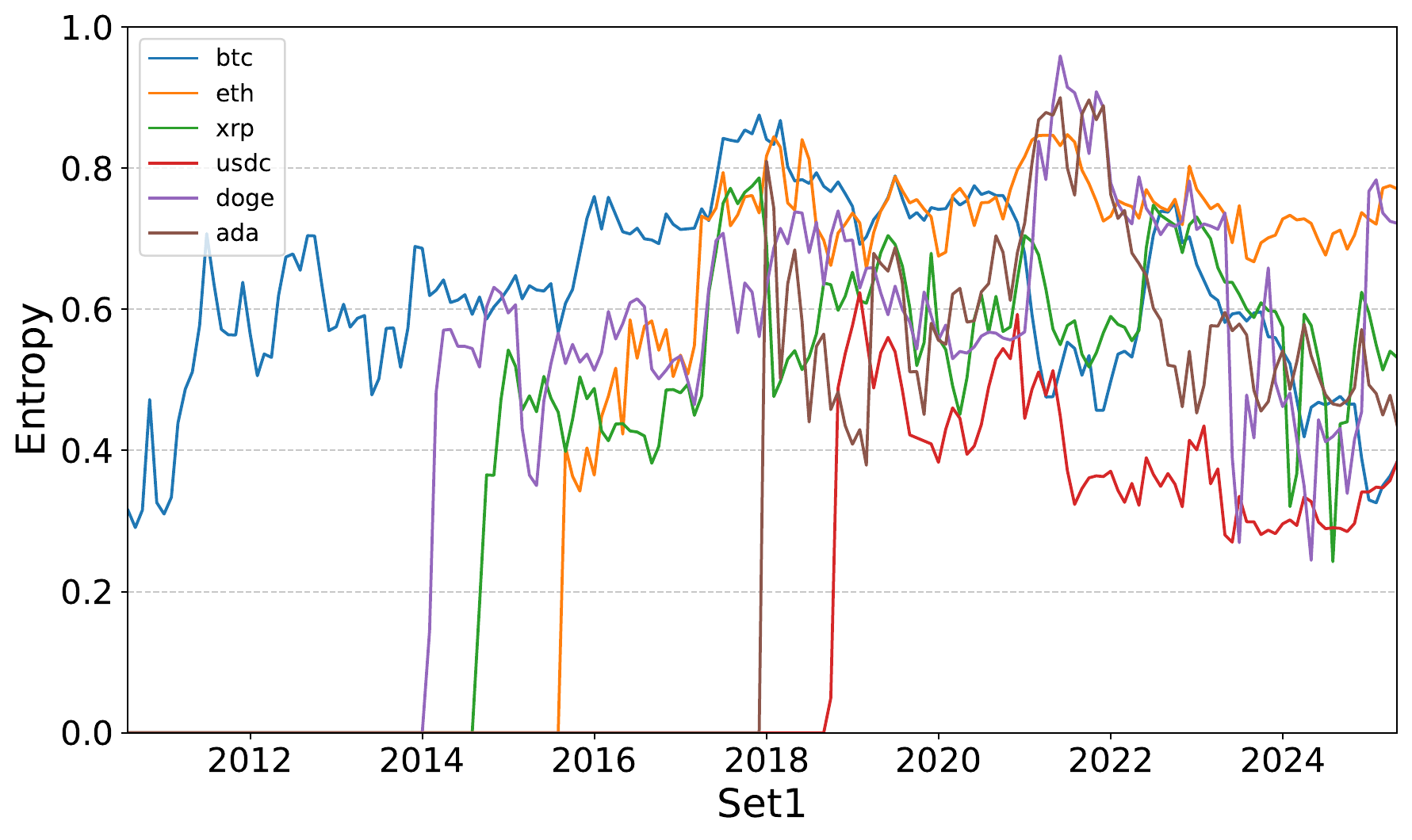 CryptoEntropy – Economic Efficiency Dataset