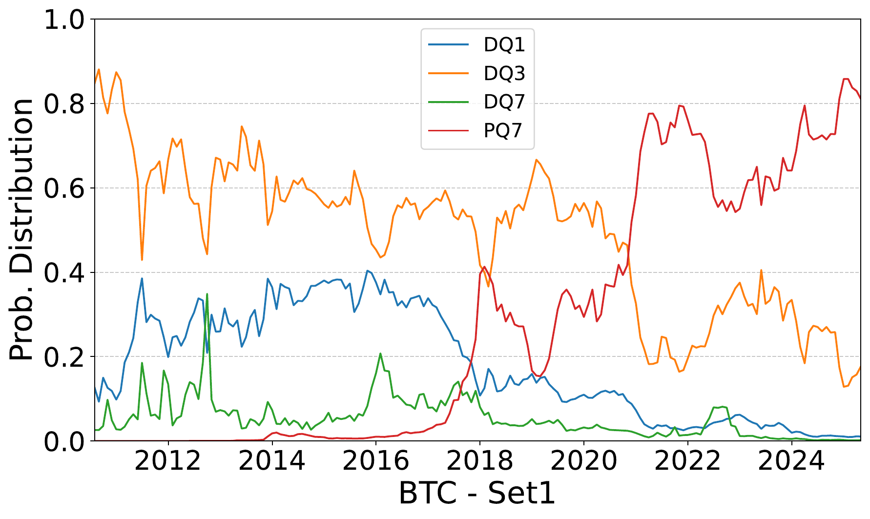 Bitcoin probability distribution for Set1 in the DLT 2025 EB-index paper.