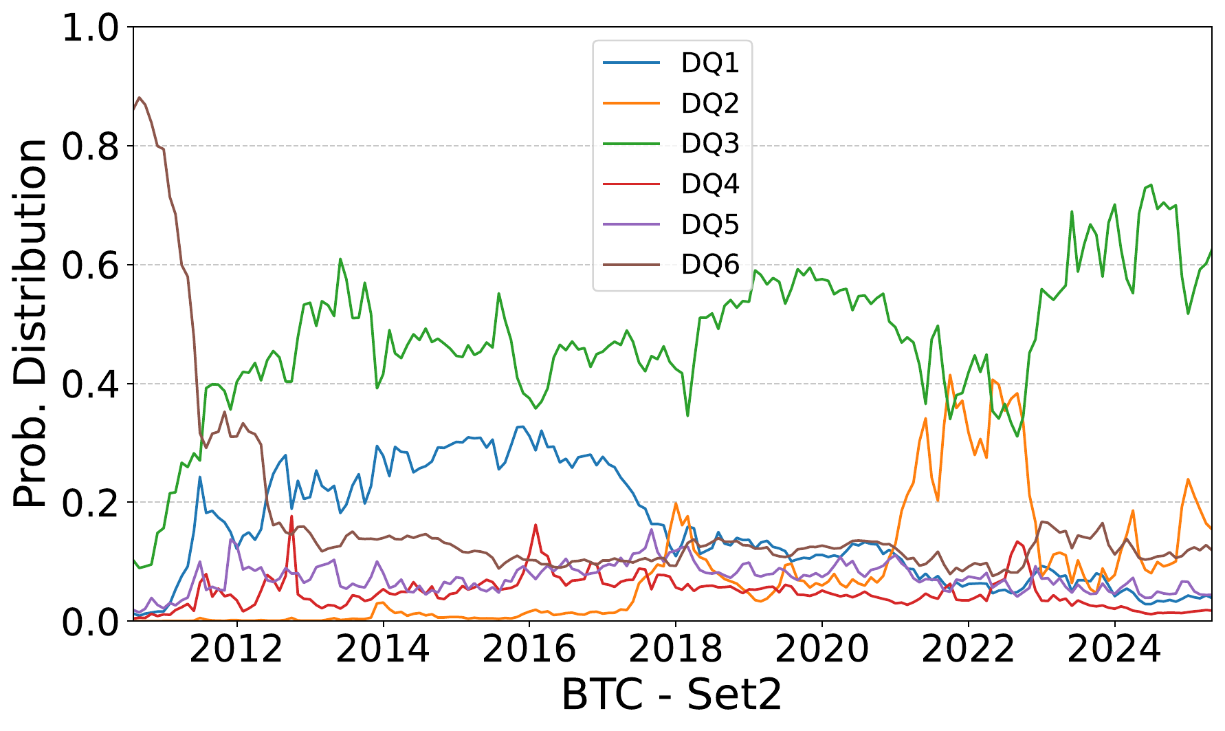 Bitcoin probability distribution for Set2 in the DLT 2025 EB-index paper.