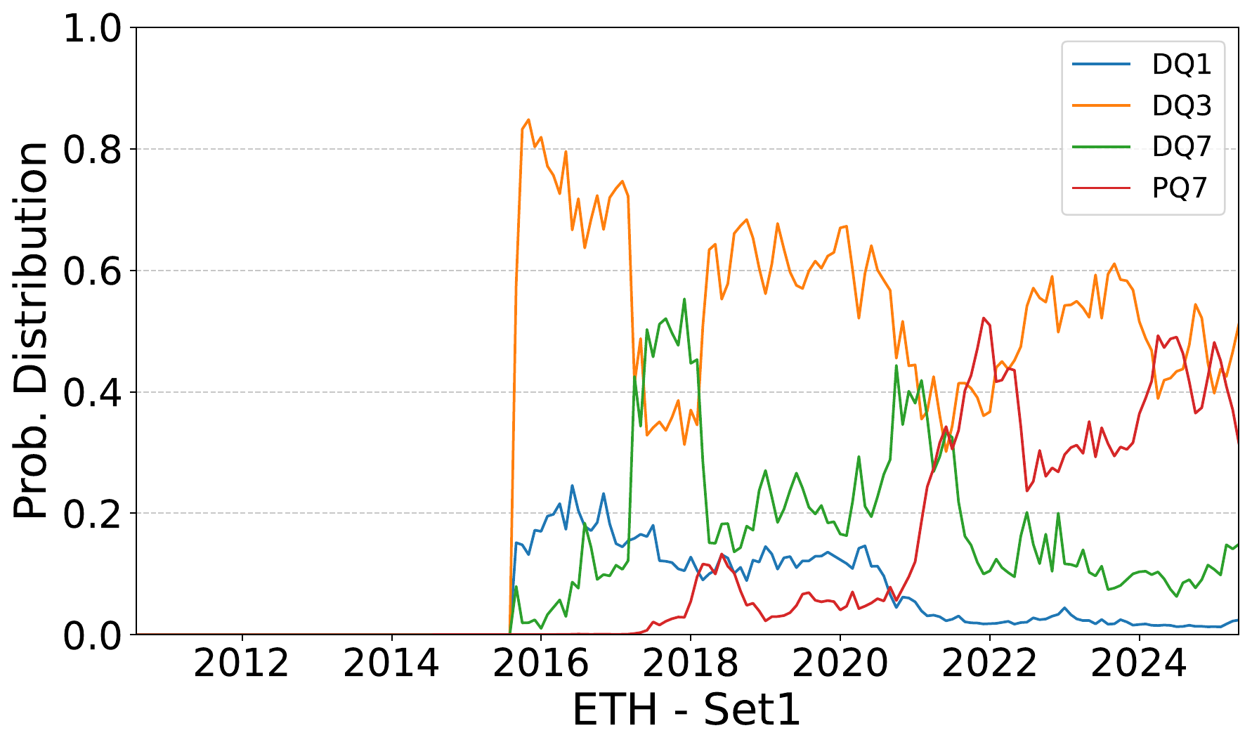 Ethereum probability distribution for Set1 in the DLT 2025 EB-index paper.