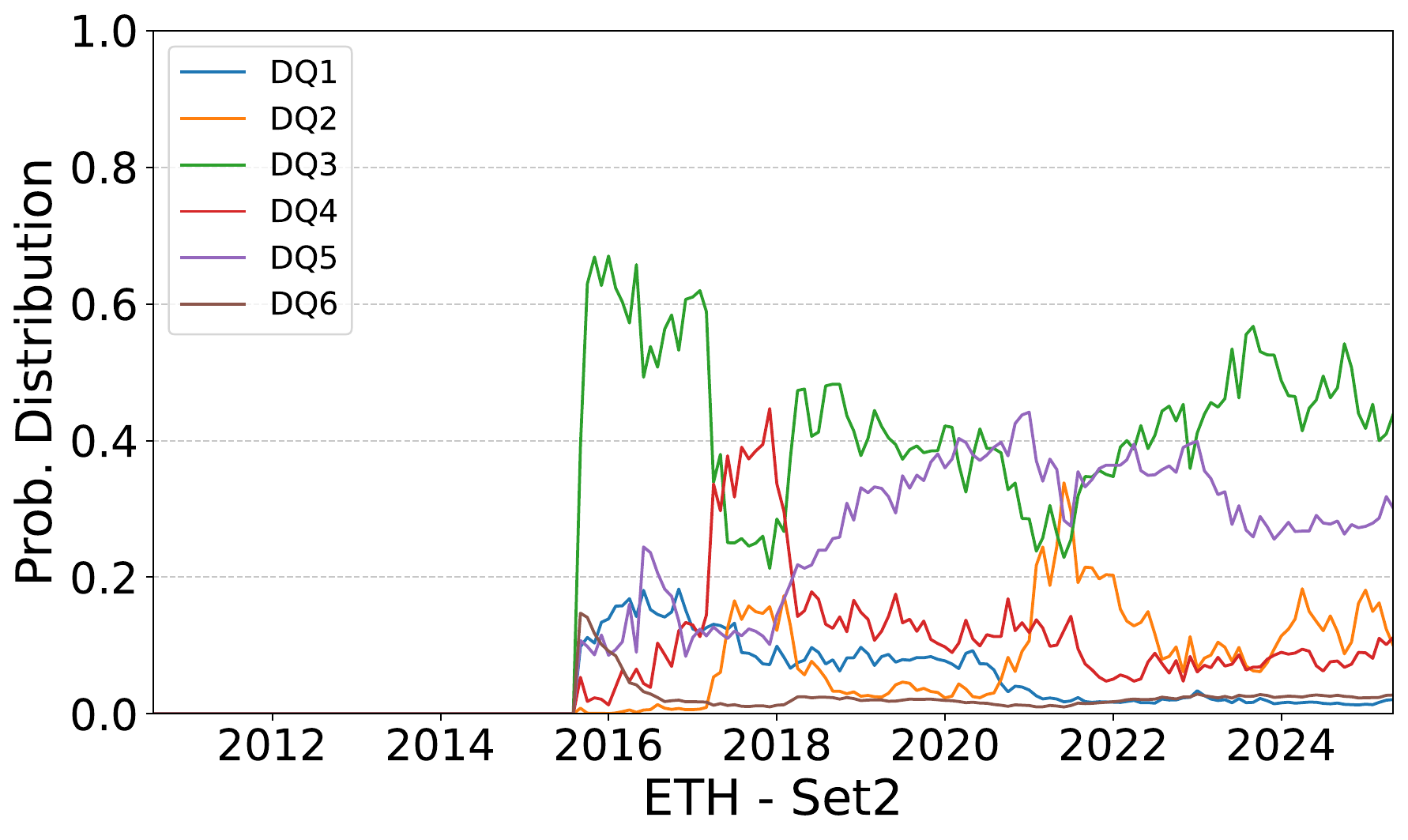 Ethereum probability distribution for Set2 in the DLT 2025 EB-index paper.
