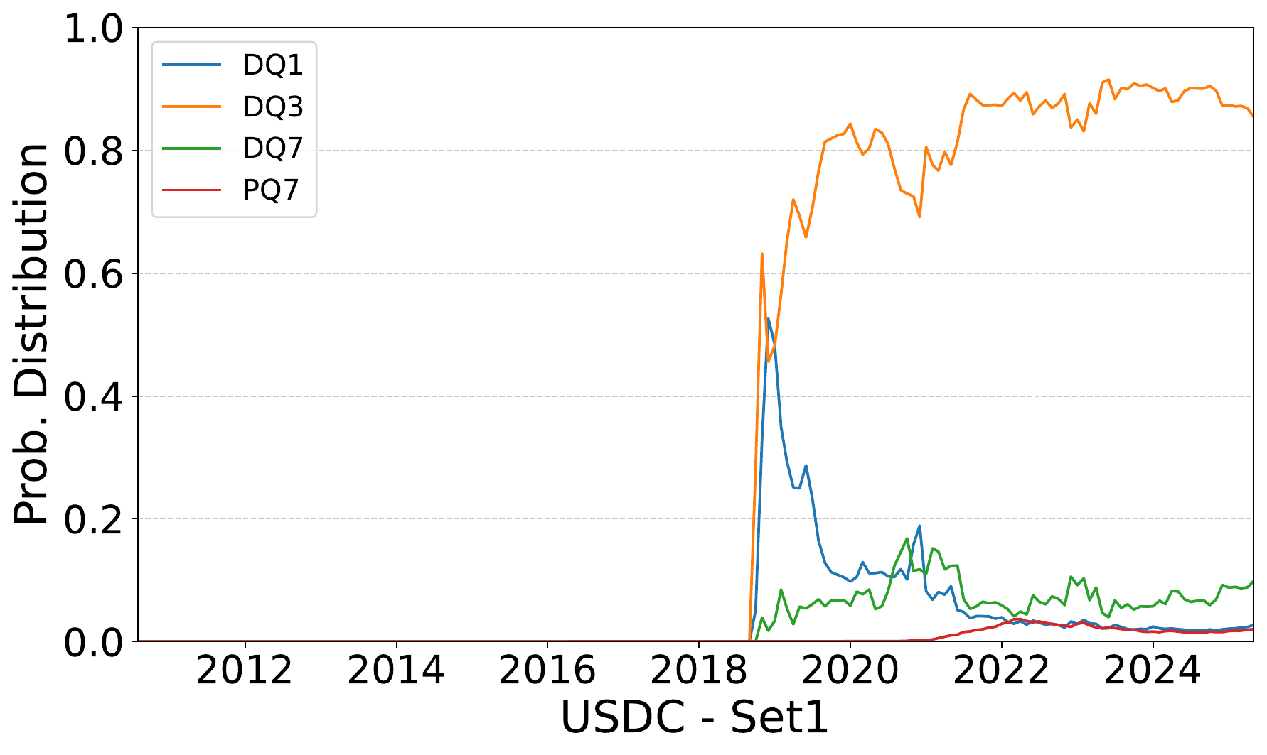 USD Coin probability distribution for Set1 in the DLT 2025 EB-index paper.