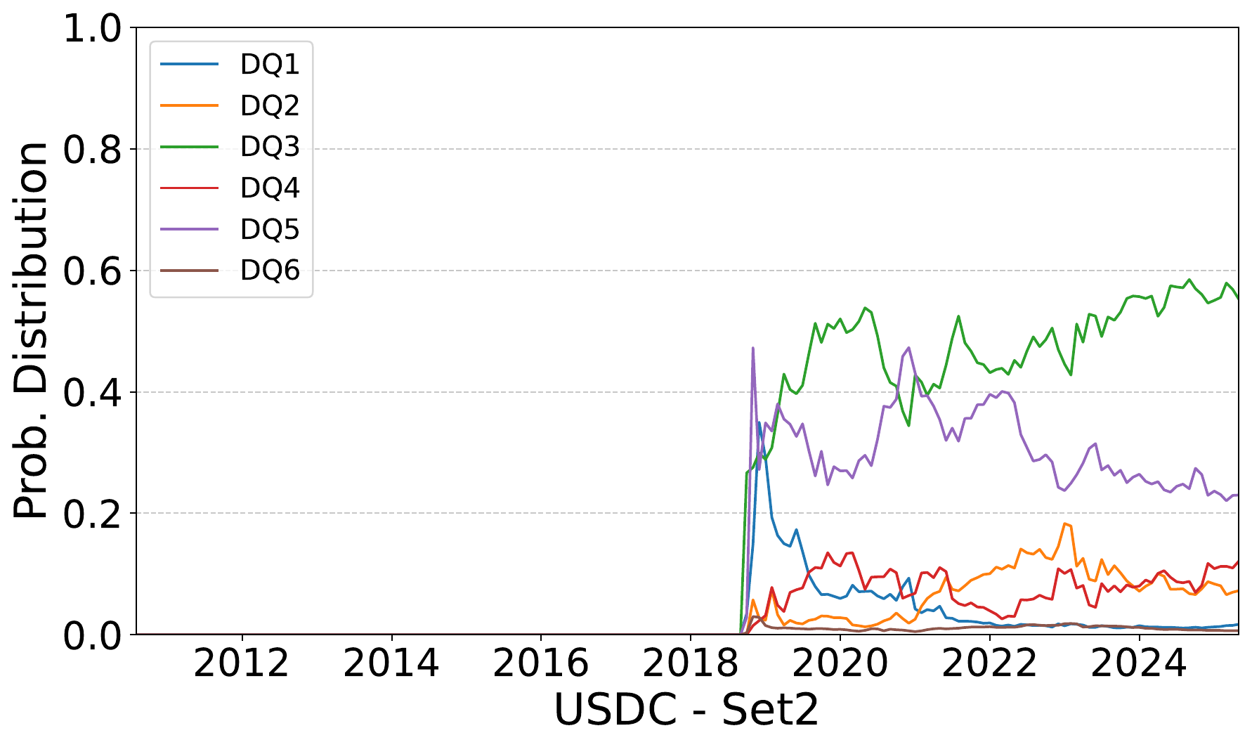 USD Coin probability distribution for Set2 in the DLT 2025 EB-index paper.