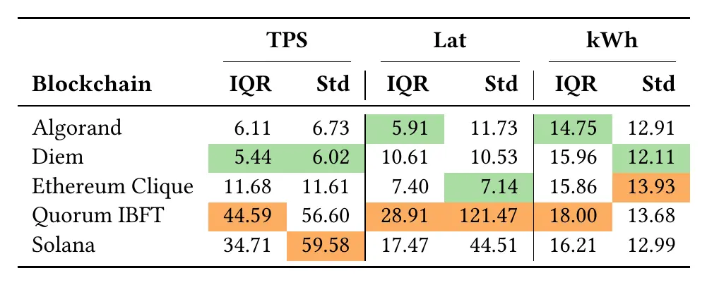 The Impact of Network Topology on Performance Metrics and Energy Consumption for Blockchains: Towards Repeatable Benchmarking