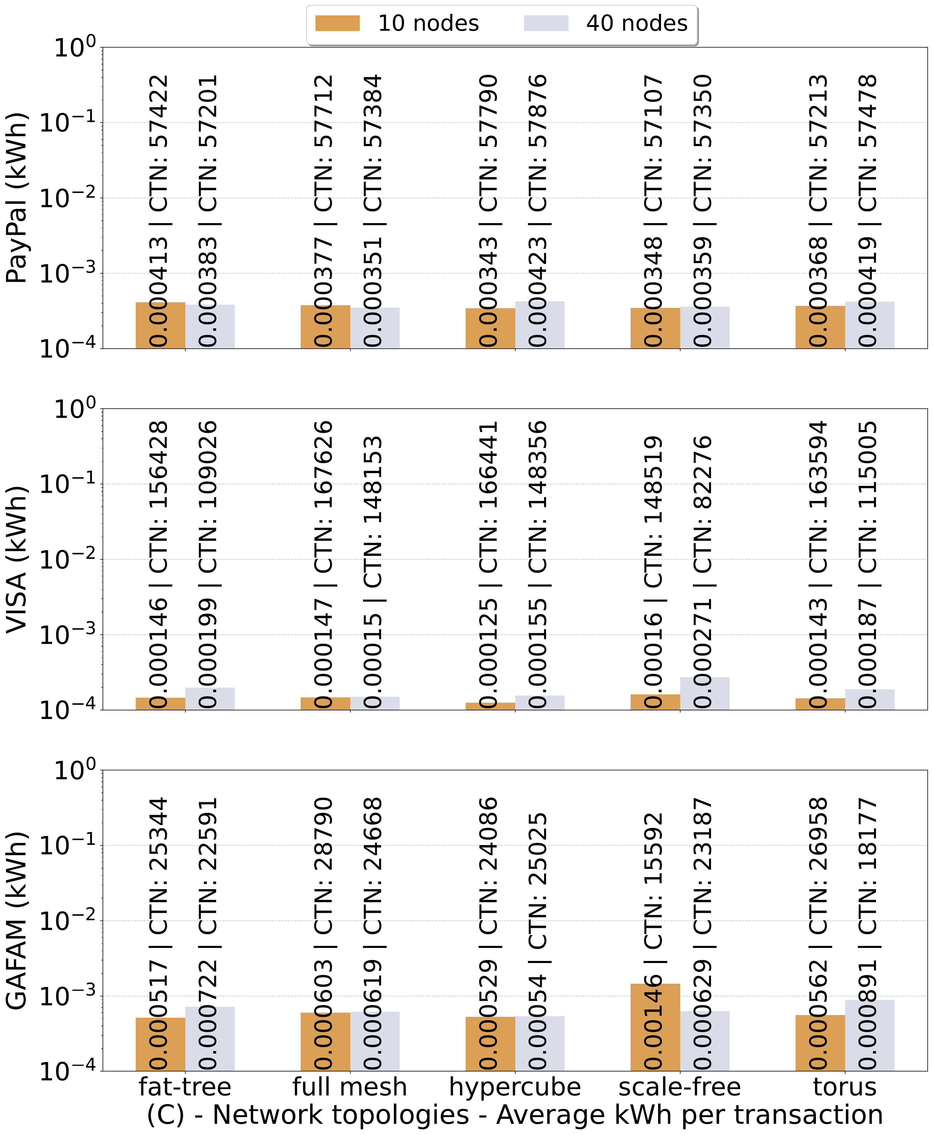 Algorand average energy per transaction in the IEEE ICBC 2025 blockchain energy paper.