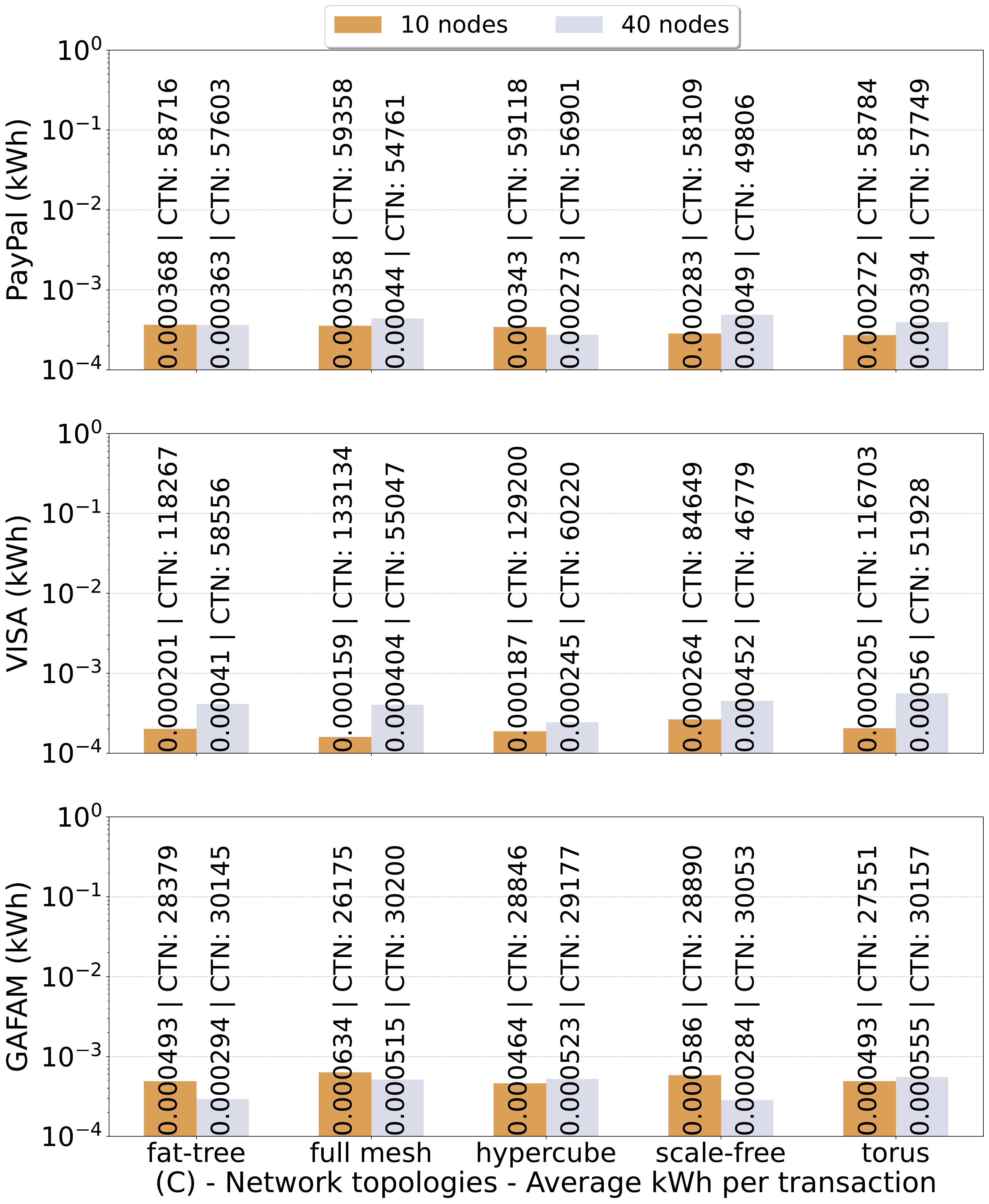 Diem average energy per transaction in the IEEE ICBC 2025 blockchain energy paper.