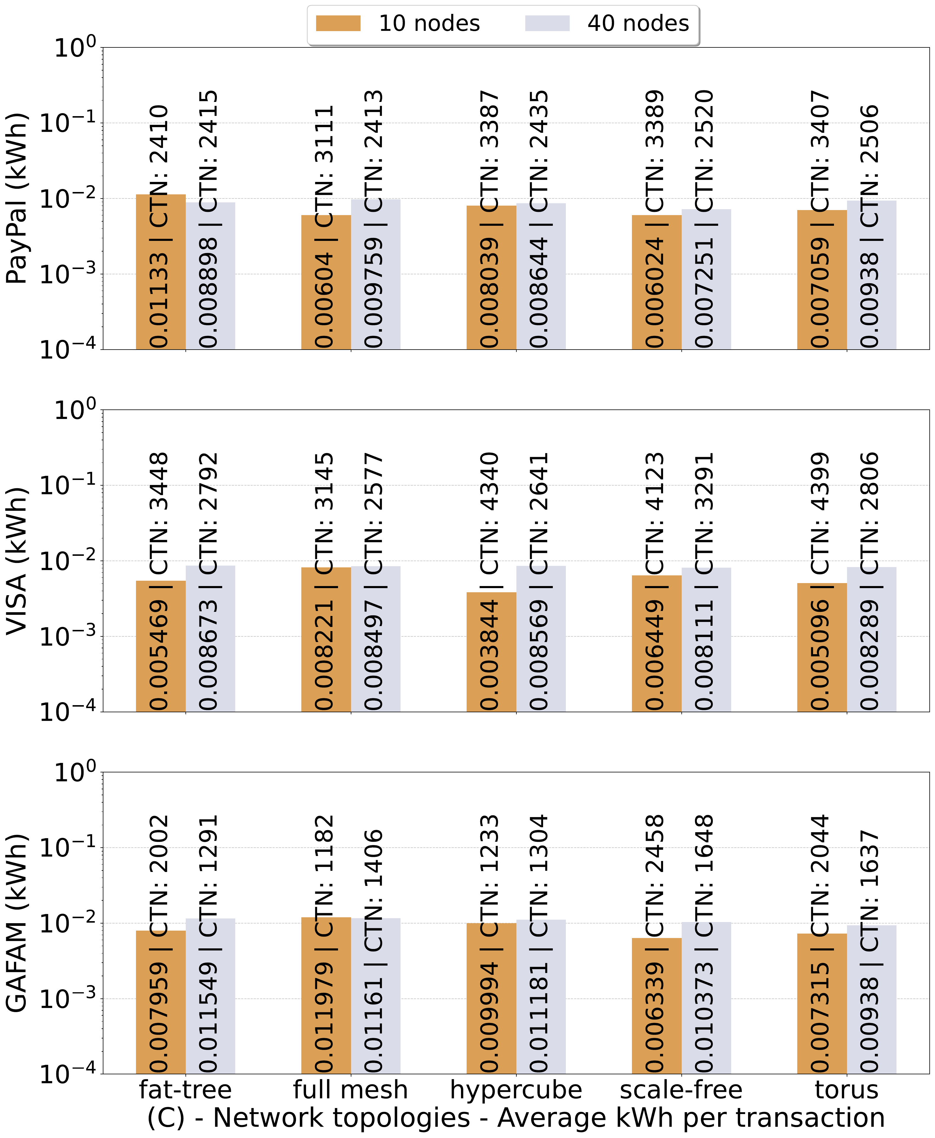 Ethereum Clique average energy per transaction in the IEEE ICBC 2025 blockchain energy paper.