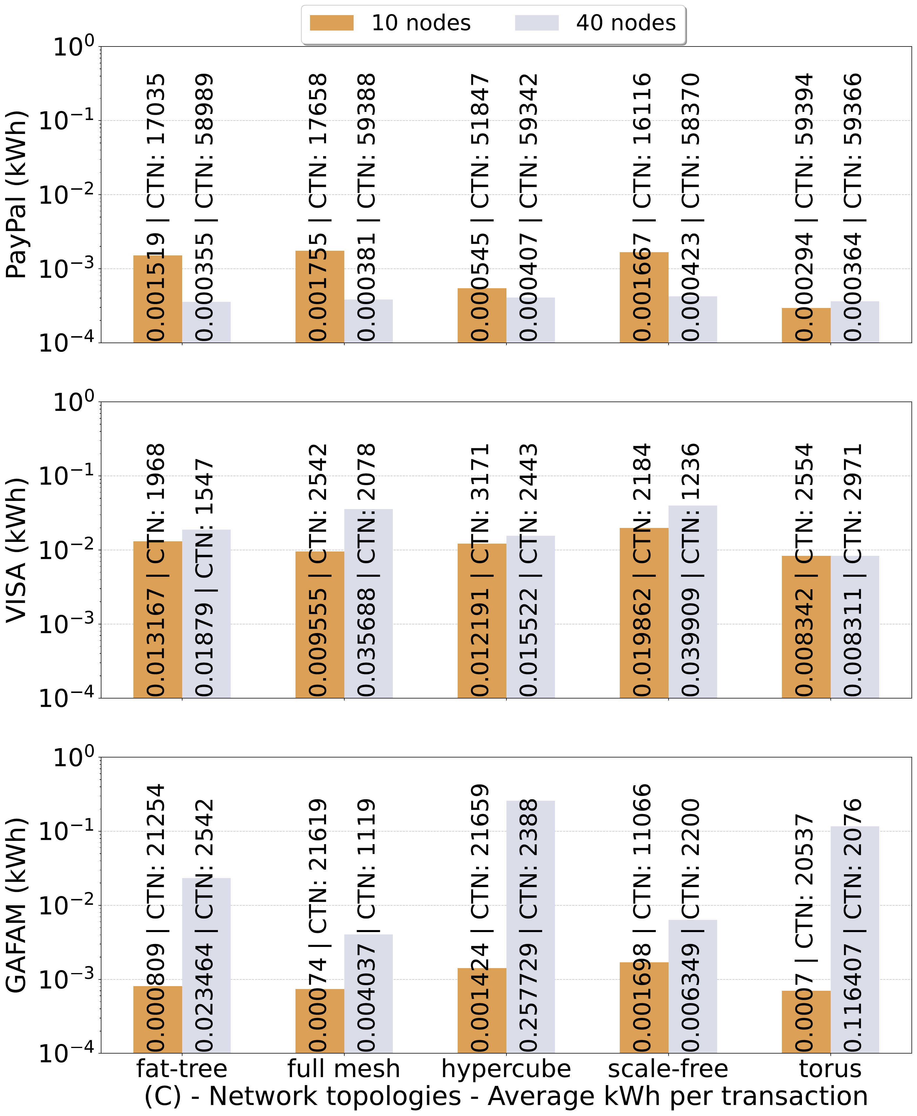 Quorum IBFT average energy per transaction in the IEEE ICBC 2025 blockchain energy paper.