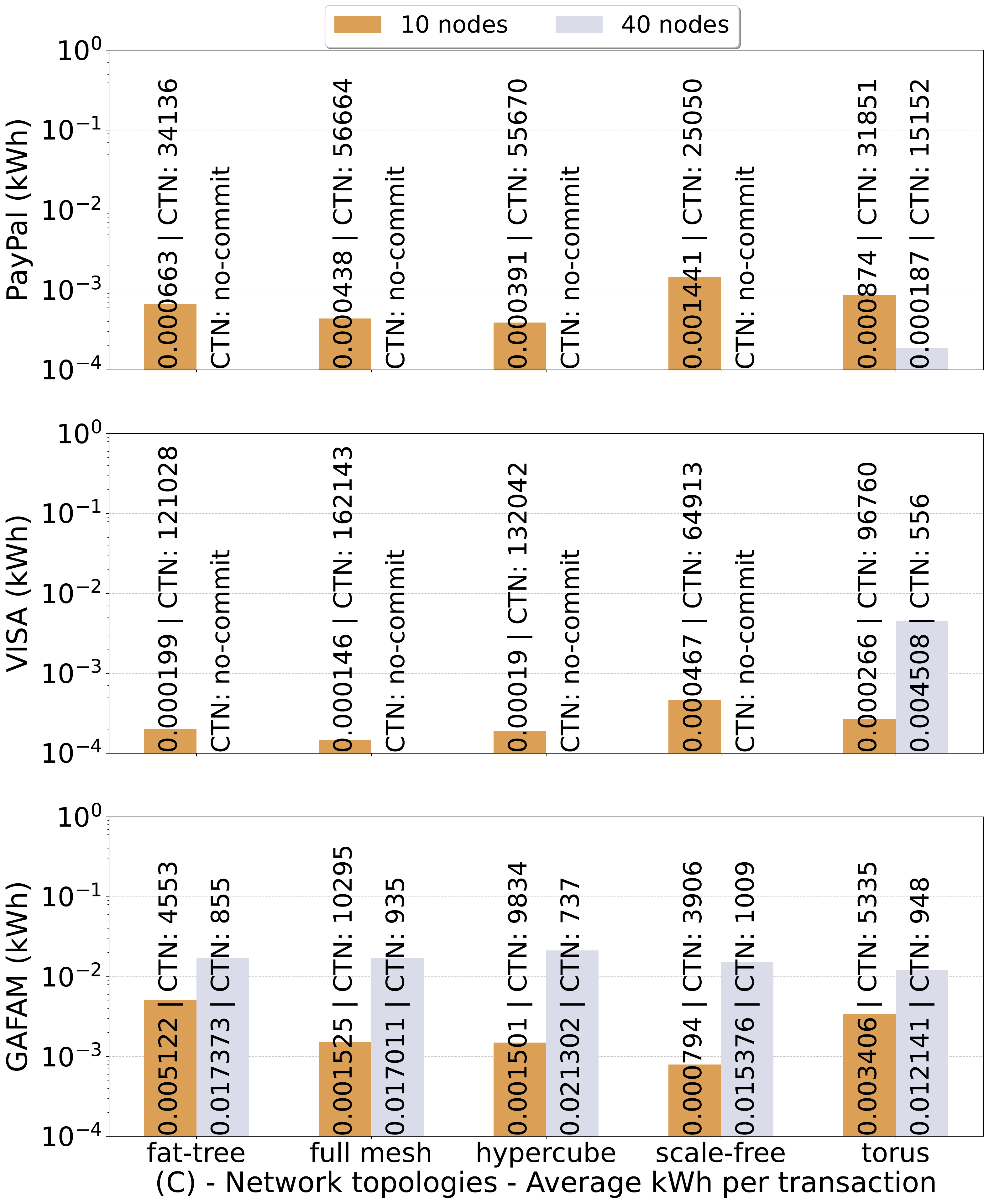 Solana average energy per transaction in the IEEE ICBC 2025 blockchain energy paper.