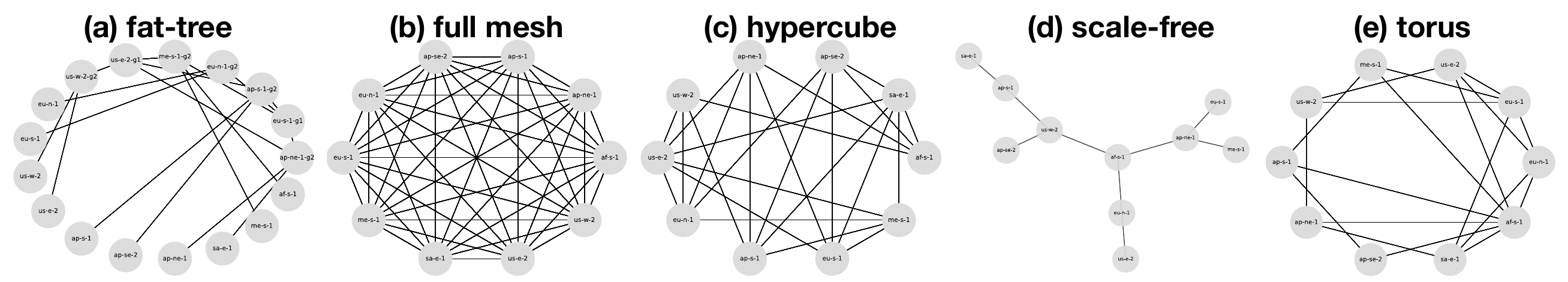 Five network topologies evaluated in the IEEE ICBC 2025 blockchain energy paper: fat-tree, full mesh, hypercube, scale-free, and torus.