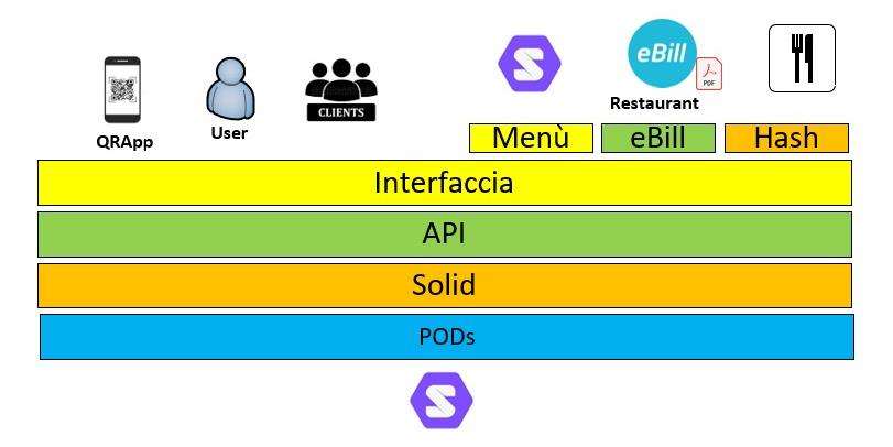Infrastructure layers