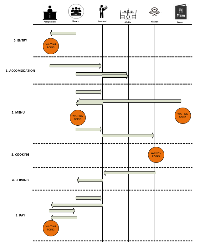 Restaurant timeline